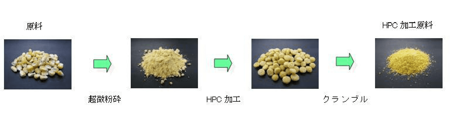 HPC製法（ハイ・プロセスド・シリアルズ）とは穀物原料を高温・高圧で加工することにより、原料の持つ栄養価値・消化吸収性を向上させる製法です。